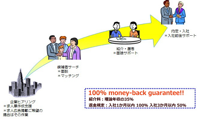 100% money-back guarantee !!紹介料：理論年収の30%、返金規定：入社1ヶ月以内100%　入社3ヶ月以内 50%